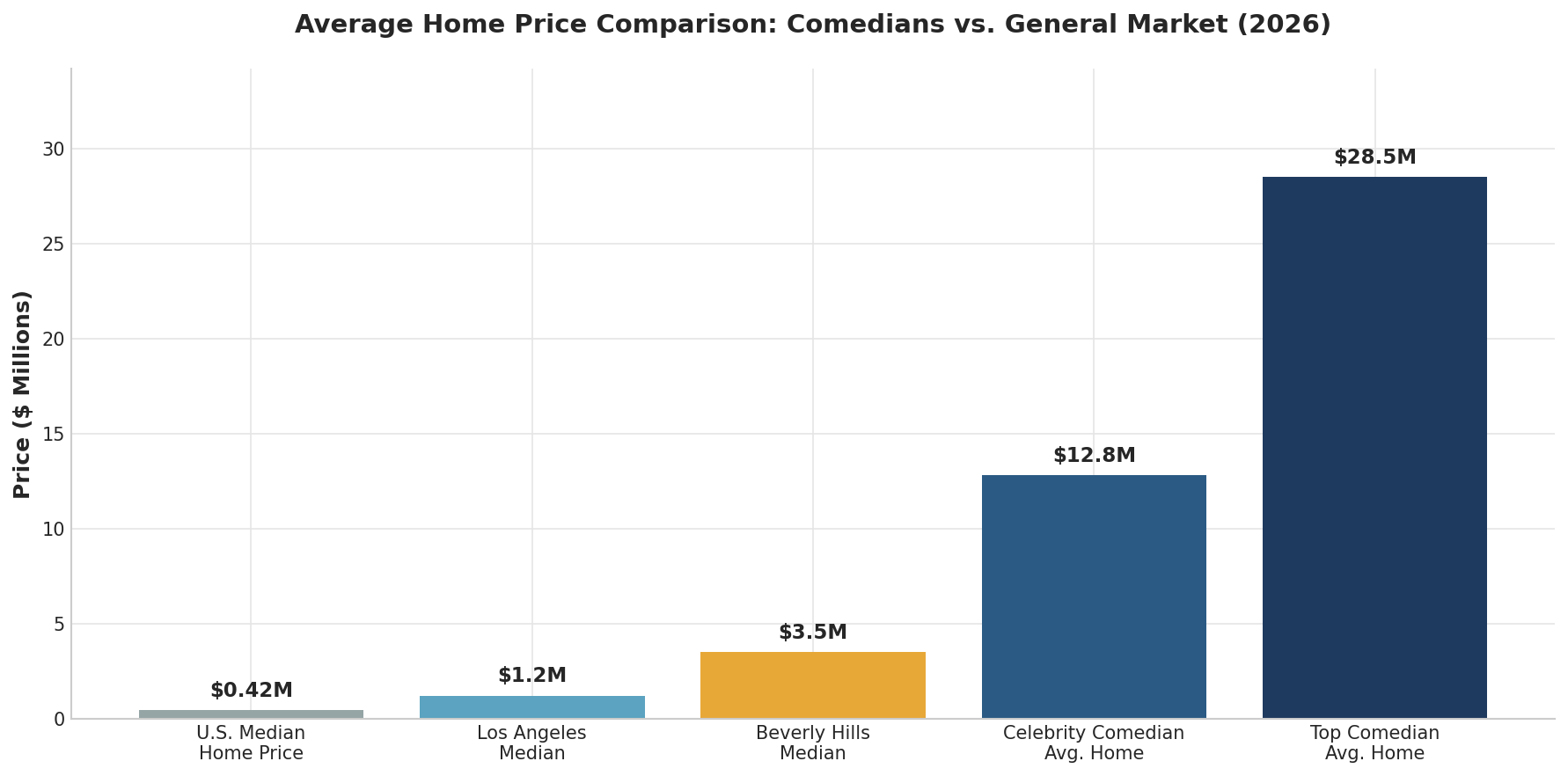 Bar chart comparing home prices