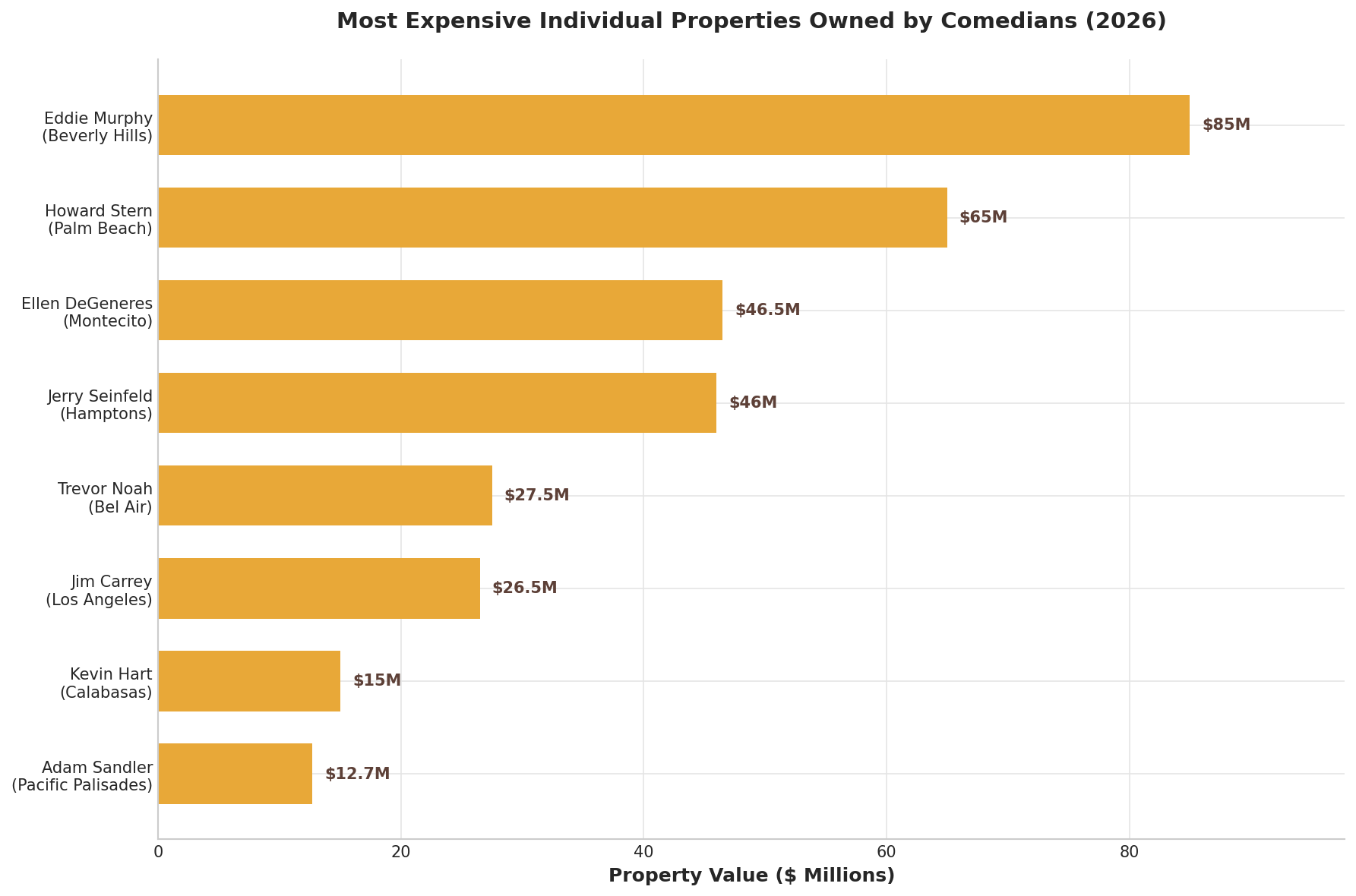Bar chart of most expensive properties