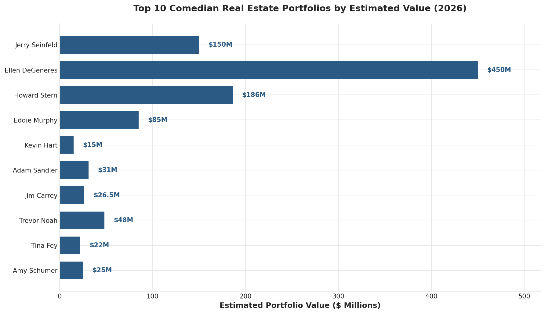 Bar chart of top comedian portfolio values