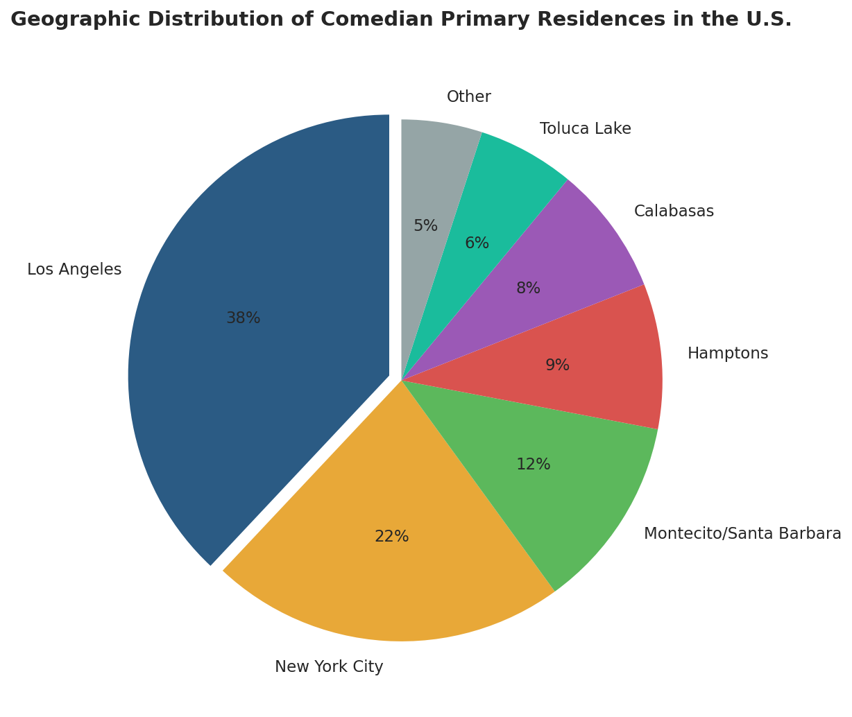 Pie chart showing geographic distribution of comedian homes